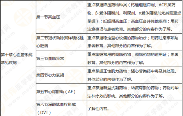 執(zhí)業(yè)藥師《藥學(xué)綜合知識與技能》突出以用定考，這8個章節(jié)分值達(dá)94分！