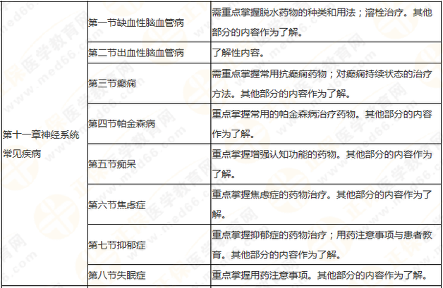 執(zhí)業(yè)藥師《藥學(xué)綜合知識與技能》突出以用定考，這8個章節(jié)分值達(dá)94分！