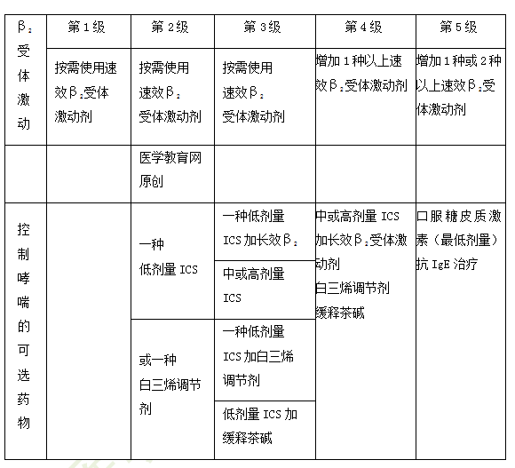 支氣管哮喘的并發(fā)癥和治療