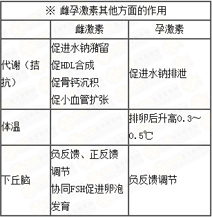 雌、孕激素的生理作用及附性器官的周期性變化