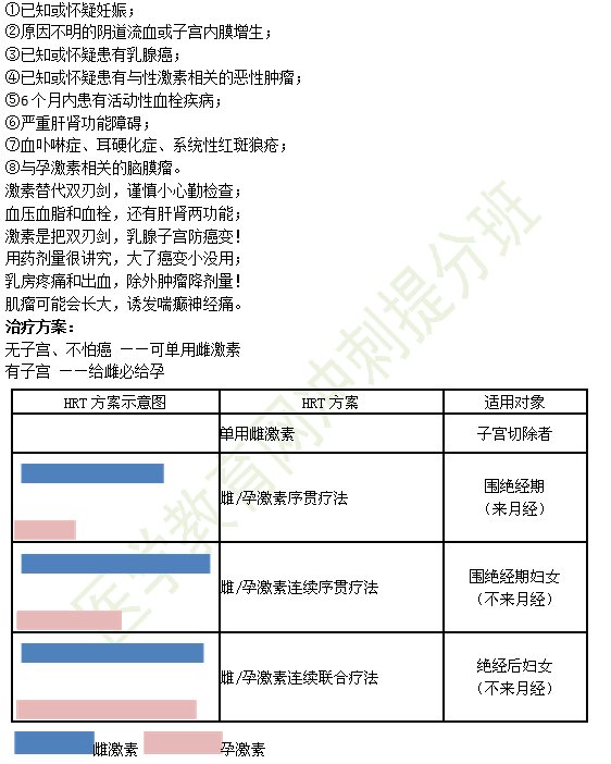 圍絕經(jīng)綜合征