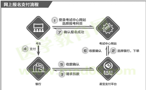 國際眼科醫(yī)師網上報名支付流程