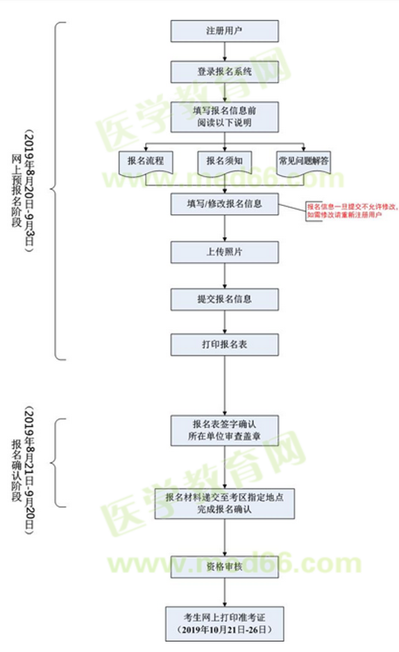 醫(yī)用設備使用人員業(yè)務能力考評報名流程