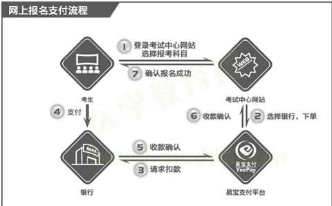 國際眼科醫(yī)師報(bào)名流程示意圖