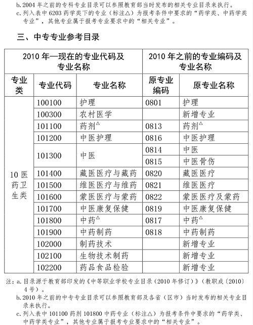 2019年執(zhí)業(yè)藥師考試報(bào)名專業(yè)目錄