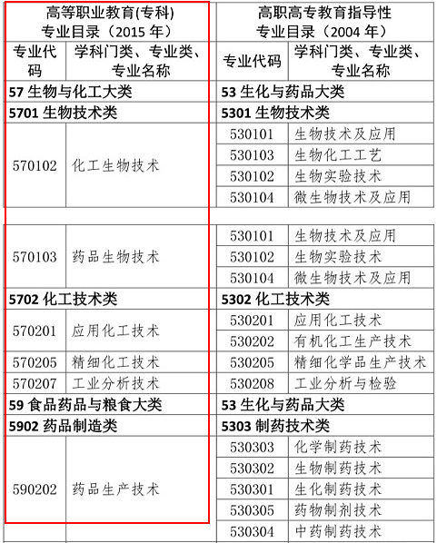 2019年執(zhí)業(yè)藥師報(bào)考專業(yè)目錄：新增專業(yè)匯總！