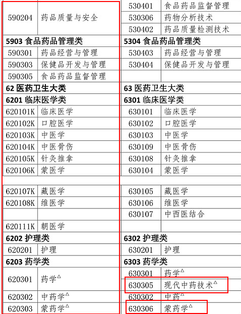 2019年執(zhí)業(yè)藥師報(bào)考專業(yè)目錄：新增專業(yè)匯總！