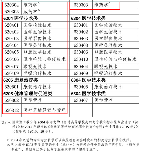 2019年執(zhí)業(yè)藥師報考專業(yè)目錄：新增專業(yè)匯總！