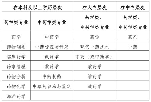 人事網(wǎng)官宣：2019年執(zhí)業(yè)藥師報(bào)考條件官方解讀！