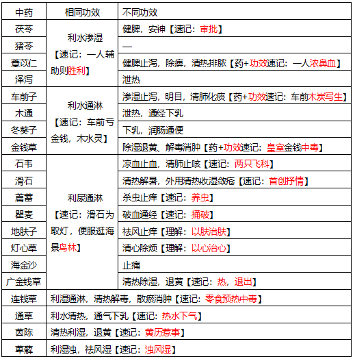 五分鐘帶你快速掌握?qǐng)?zhí)業(yè)藥師《中藥二》利水滲濕藥