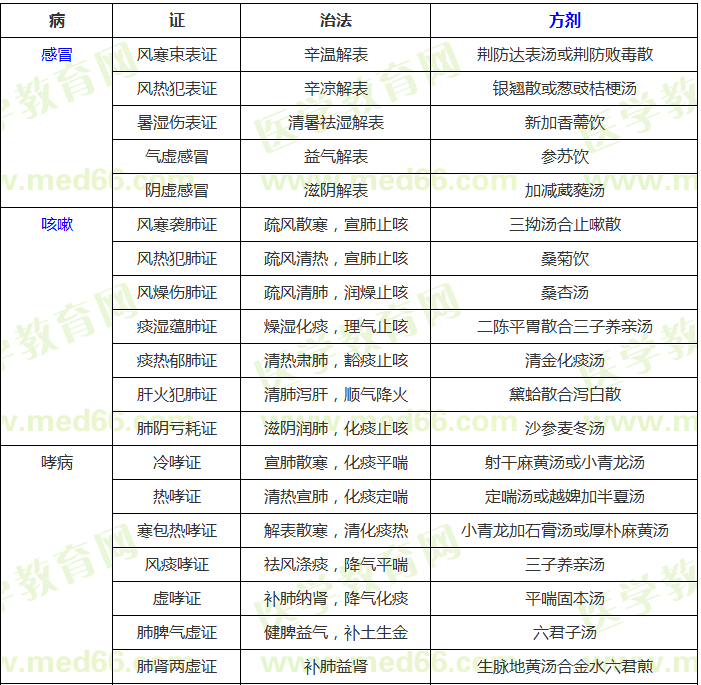 中醫(yī)內(nèi)科?？疾∽C辨證論治