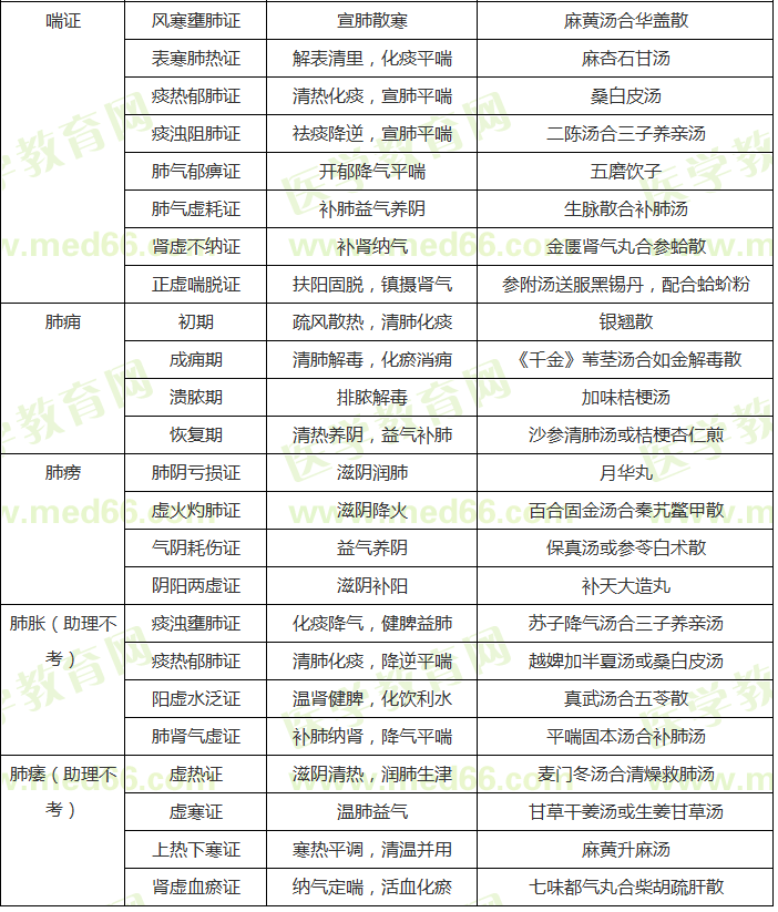 中醫(yī)內(nèi)科常考病證辨證論治