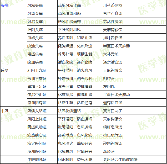 中醫(yī)內(nèi)科?？疾∽C辨證論治