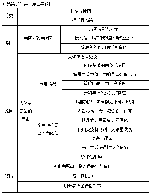 2019年臨床助理醫(yī)師“其他篇”考前備考必背考點（2）