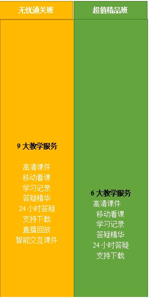 各大班次課程服務對比