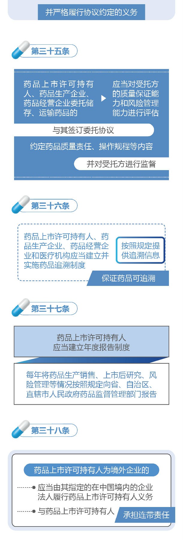 新修訂的《中華人民共和國藥品管理法》圖解政策（一）