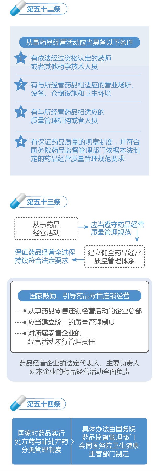 新修訂的《中華人民共和國藥品管理法》圖解政策（二）