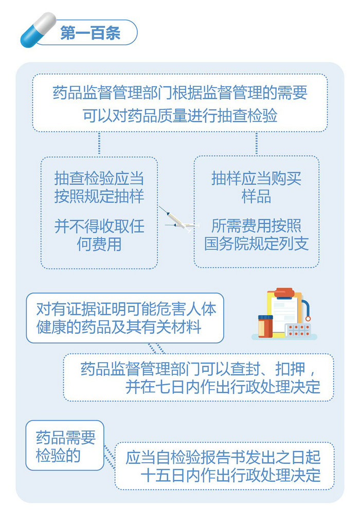 新修訂的《中華人民共和國(guó)藥品管理法》圖解政策（六）