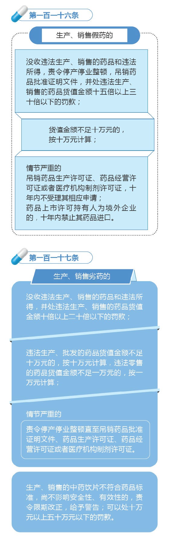 新修訂的《中華人民共和國(guó)藥品管理法》圖解政策（七）