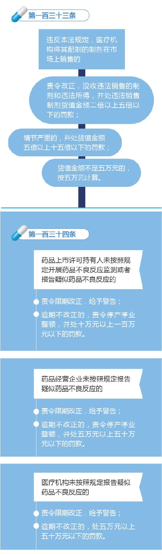 新修訂的《中華人民共和國藥品管理法》圖解政策（八）