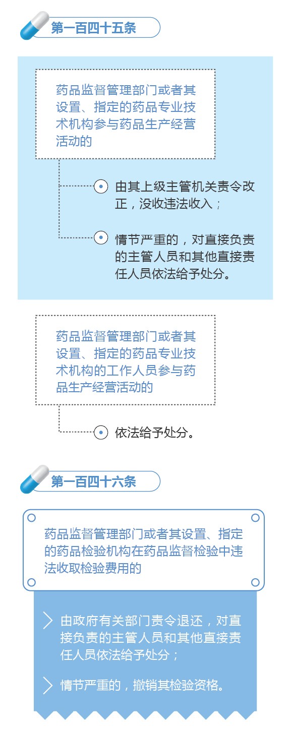 新修訂的《中華人民共和國藥品管理法》圖解政策（八）