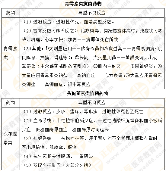 【專業(yè)師資講義】執(zhí)業(yè)藥師《藥二》抗菌藥物典型不良反應(yīng)對(duì)比總結(jié)！