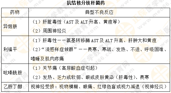 【專業(yè)師資講義】執(zhí)業(yè)藥師《藥二》抗菌藥物典型不良反應(yīng)對(duì)比總結(jié)！