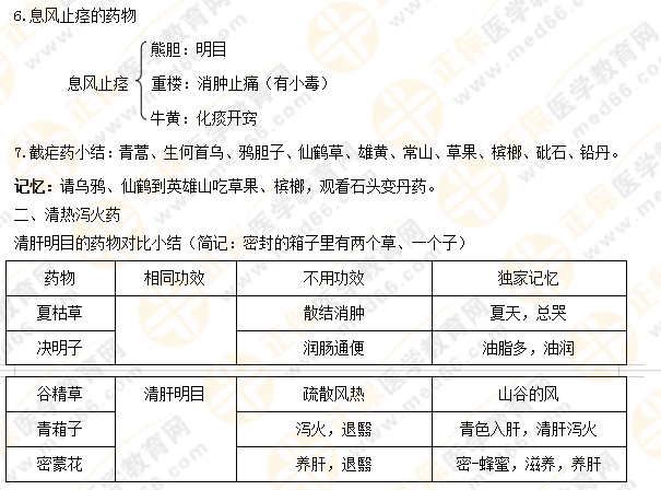 【專業(yè)師資講義】執(zhí)業(yè)藥師《中藥二》清熱藥易考點(diǎn)大總結(jié)！5分鐘看重點(diǎn)！