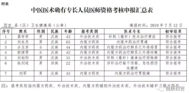 西吉縣2019年報考中醫(yī)醫(yī)術確有專長初審合格人員公示