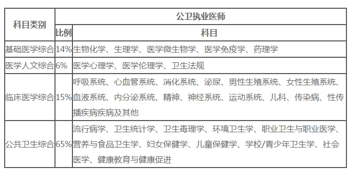 公衛(wèi)執(zhí)業(yè)醫(yī)師考試這些科目出題量占60％?。ǜ綇?fù)習(xí)指導(dǎo)）