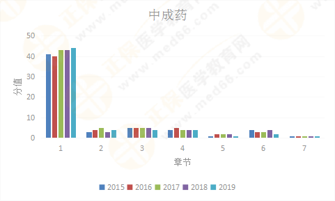 【考情研究報(bào)告】2019年執(zhí)業(yè)藥師《中藥二》為什么這么難？！