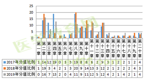 2019年執(zhí)業(yè)藥師考試難度降低啦？NO！難度再次升級！