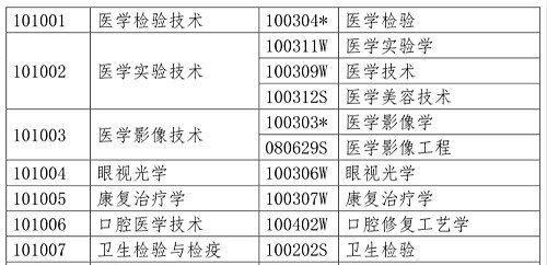 醫(yī)學(xué)類專業(yè)考生注意！2020年只有這些人可報考執(zhí)業(yè)藥師考試！