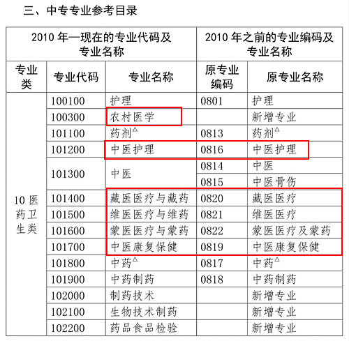 醫(yī)學(xué)類專業(yè)考生注意！2020年只有這些人可報考執(zhí)業(yè)藥師考試！