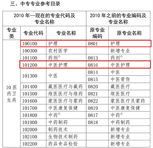 護理類專業(yè)考生注意！2020年這些專業(yè)可報考執(zhí)業(yè)藥師考試！