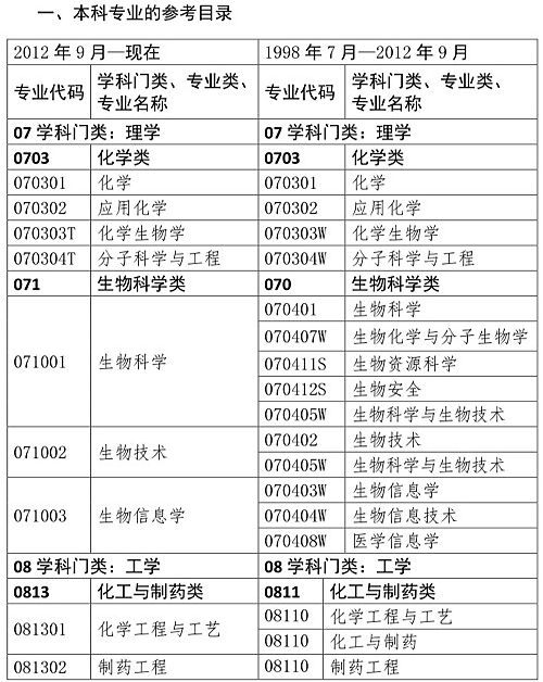 你是理科/工科？這些理工科專業(yè)可報考2020年執(zhí)業(yè)藥師考試！