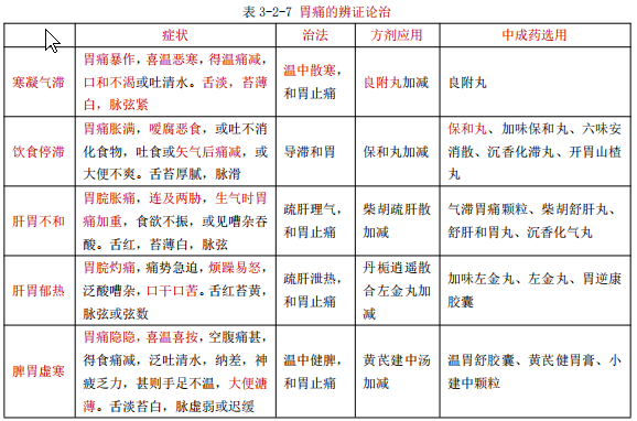 執(zhí)業(yè)藥師備考知識：胃痛的概述和辨證治療！