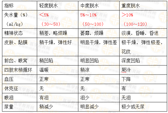 不同程度脫水的臨床表現(xiàn)與判斷標(biāo)準(zhǔn) 