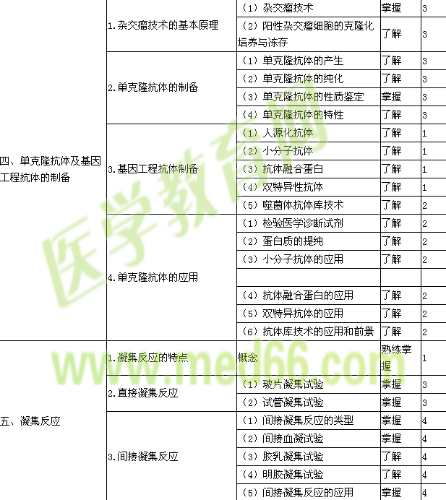 2018臨床檢驗技士考試大綱-臨床免疫學檢驗