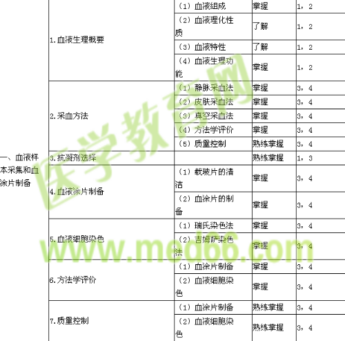 2018年臨床醫(yī)學檢驗主管技師考試大綱-檢驗基礎(chǔ)