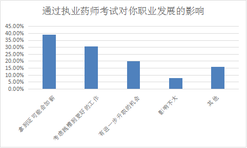 你為什么要考執(zhí)業(yè)藥師？這四大典型作用了解一下！