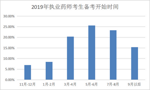 【數(shù)據(jù)分析】執(zhí)業(yè)藥師備考最好從幾月開始？往年考生都這么做！