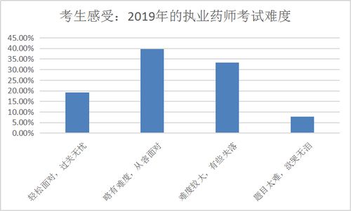 【數(shù)據(jù)分析】執(zhí)業(yè)藥師備考最好從幾月開始？往年考生都這么做！