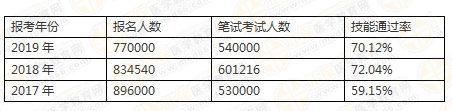 2019年醫(yī)師資格報(bào)名人數(shù)