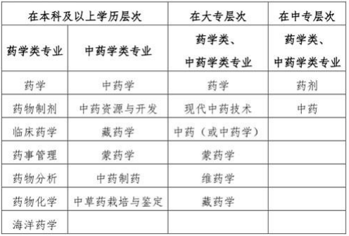 “藥學類、中藥學類專業(yè)”的界定