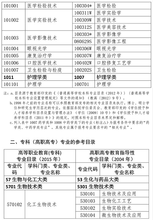 人事網官宣：2019年執(zhí)業(yè)藥師報考條件官方解讀！