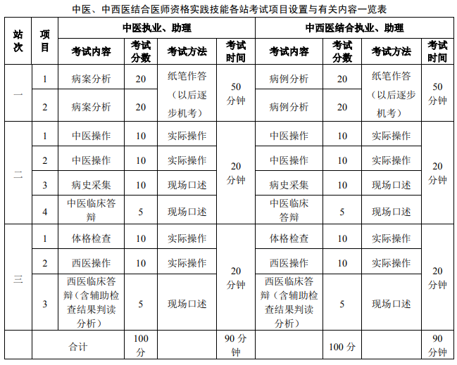 中醫(yī)中西醫(yī)醫(yī)師實踐技能考試內(nèi)容