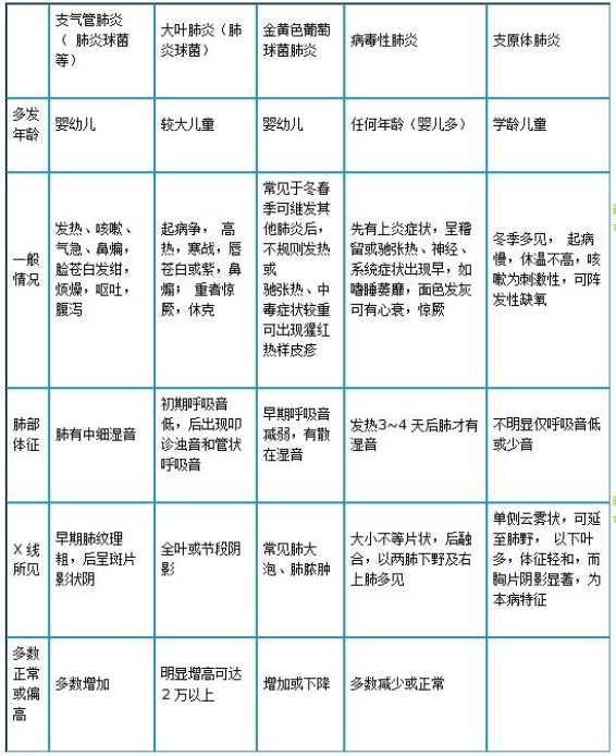 肺炎鏈球菌肺炎、金葡菌肺炎、病毒性肺炎及支原體肺炎如何鑒別？