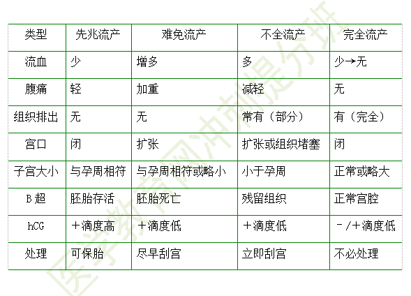 各種類型流產的鑒別診斷要點