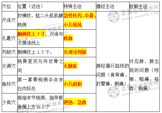 5.手太陰肺經(jīng)穴位表